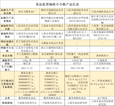 上海市市场监督管理局:美味鳕鱼片等4批次食品抽检不合格